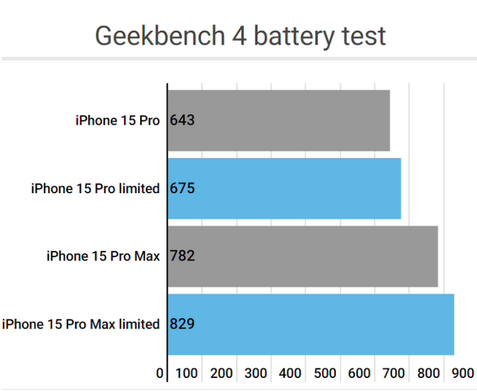 锦州apple维修站iPhone15Pro的ProMotion高刷功能耗电吗