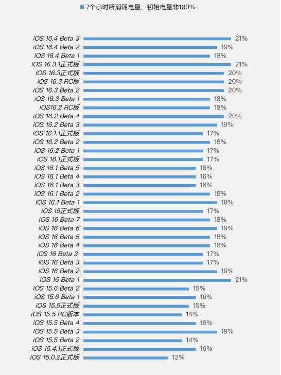 锦州苹果手机维修分享iOS 16.4 Beta 3续航跑分等测试结果汇总 