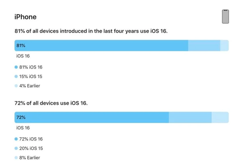 锦州苹果手机维修分享iOS 16 / iPadOS 16 安装率 