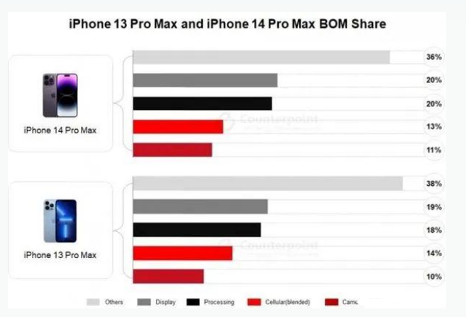 锦州苹果手机维修分享iPhone 14 Pro的成本和利润 