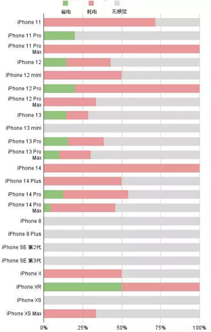 锦州苹果手机维修分享iOS16.2太耗电怎么办？iOS16.2续航不好可以降级吗？ 