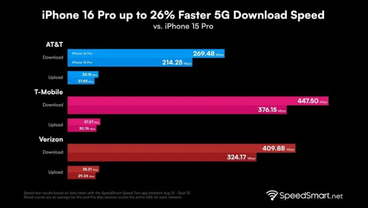 锦州苹果手机维修分享iPhone 16 Pro 系列的 5G 速度 