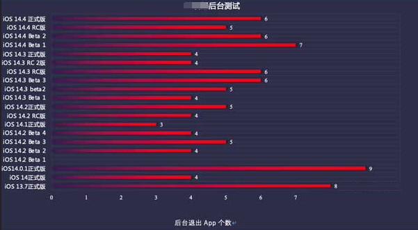 锦州苹果手机维修分享iOS14.5beta1续航怎么样 