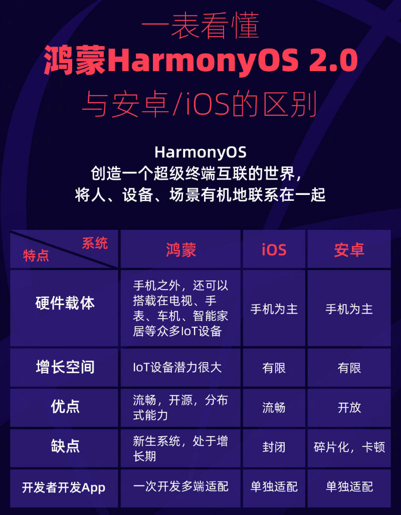 锦州苹果手机维修分享华为鸿蒙 OS 与安卓以及 iOS 都有什么区别 