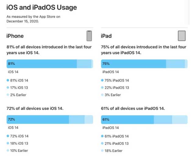 锦州苹果手机维修分享有多少用户更新了 iOS 14 